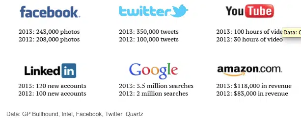 What Happens in an Internet Minute – Growth in One Year