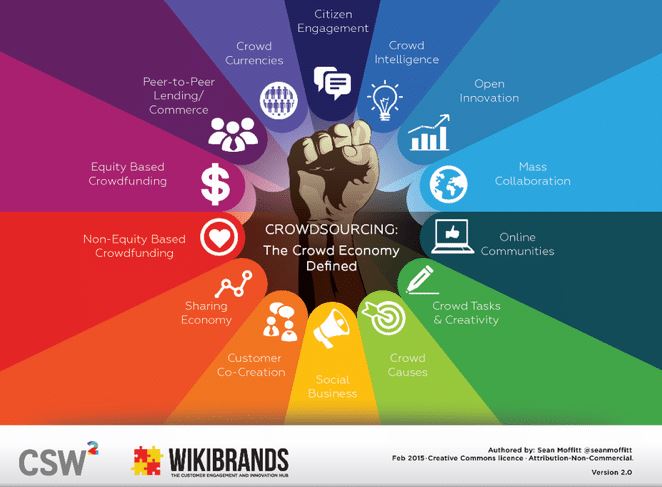 A New Paradigm: The 14 Parts of the Crowd Economy Landscape