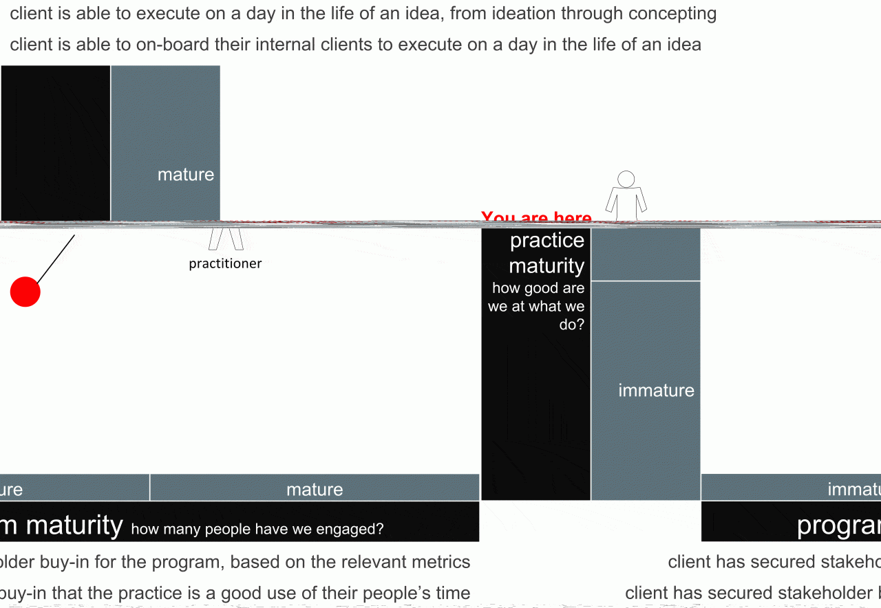 Innovation Management Maturity: A Simple, Visual Approach