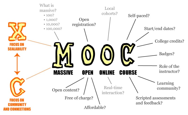 5 MOOC Platforms Where You Can Learn Anything