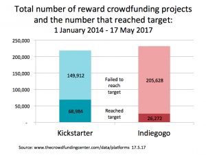 Top 10 US Crowdfunding Platforms (Reward and Equity)