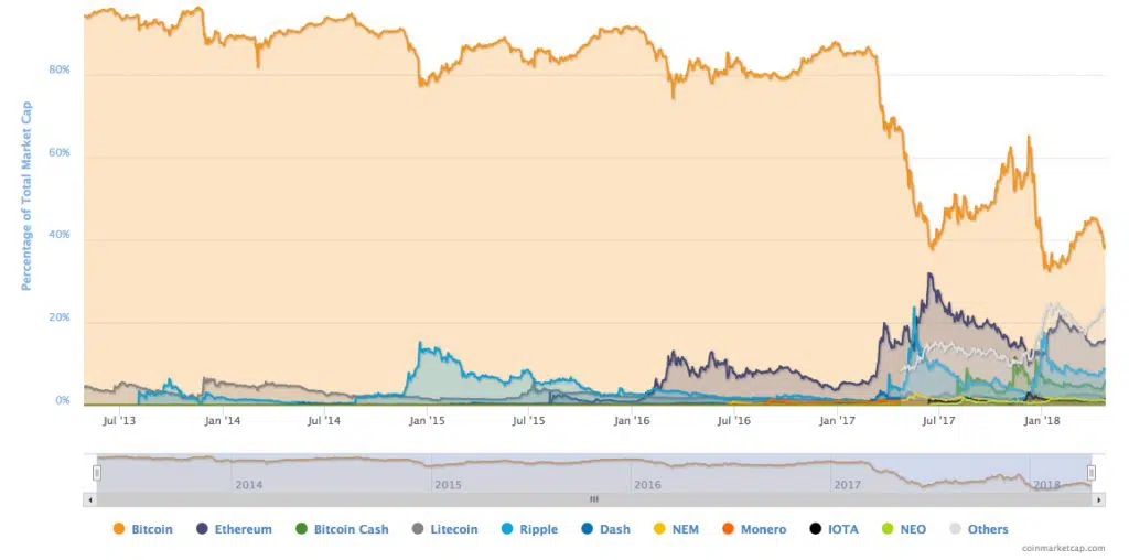 What is Cryptocurrency?