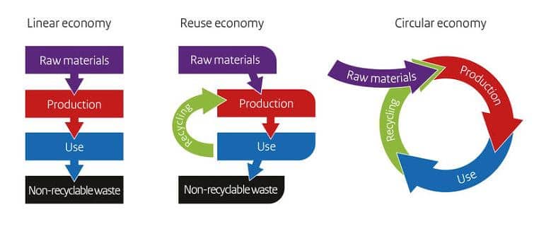 crowdsourcing in the circular economy