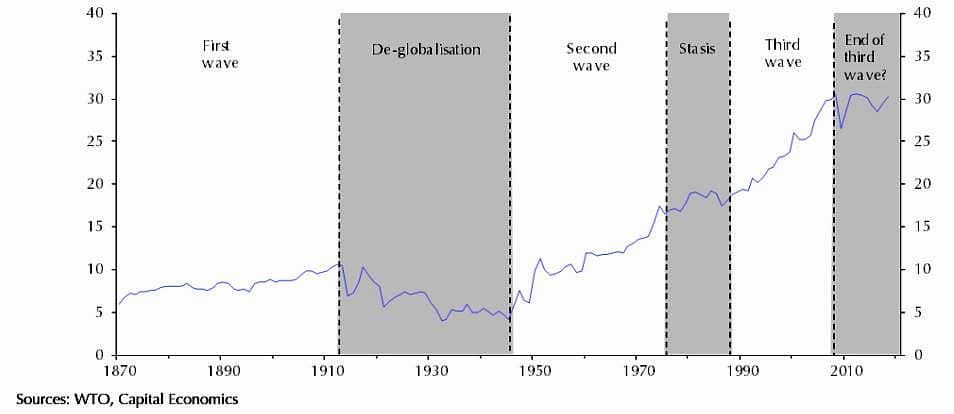 Historic phases of deglobalization