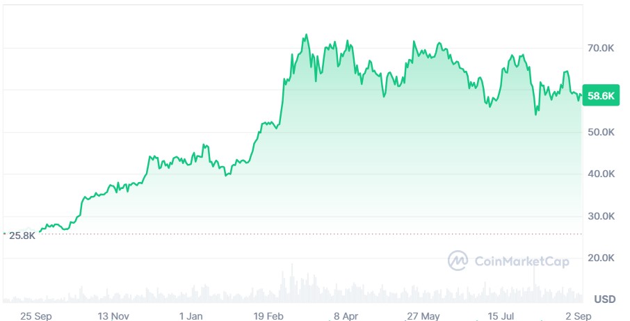 Bitcoin's value in the 12 months to September 2024