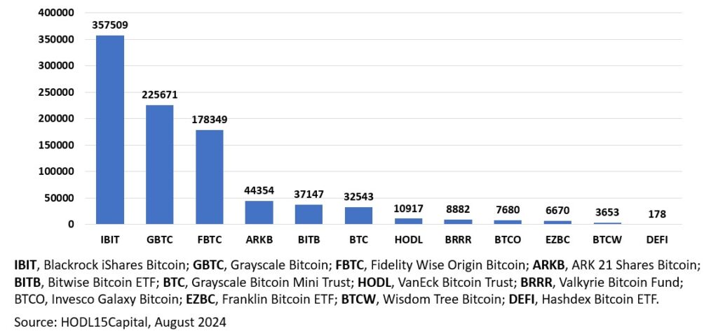 Bitcoin ETFs ranked by Bitcoin owned in a Crowdsourcing Week blog