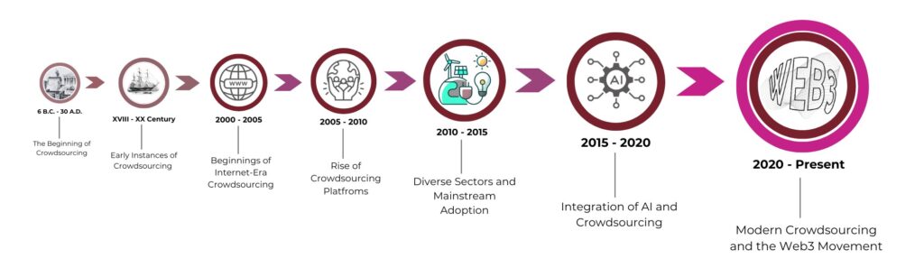Image in Crowdsourcing Week's Crowdsourcing Timeline